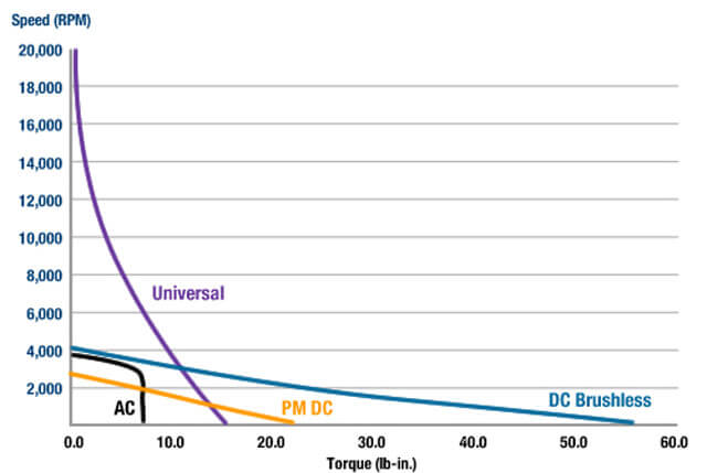 AC Induction, PMDC, DC Brushless and Universal motors all have different speed-torque curves.