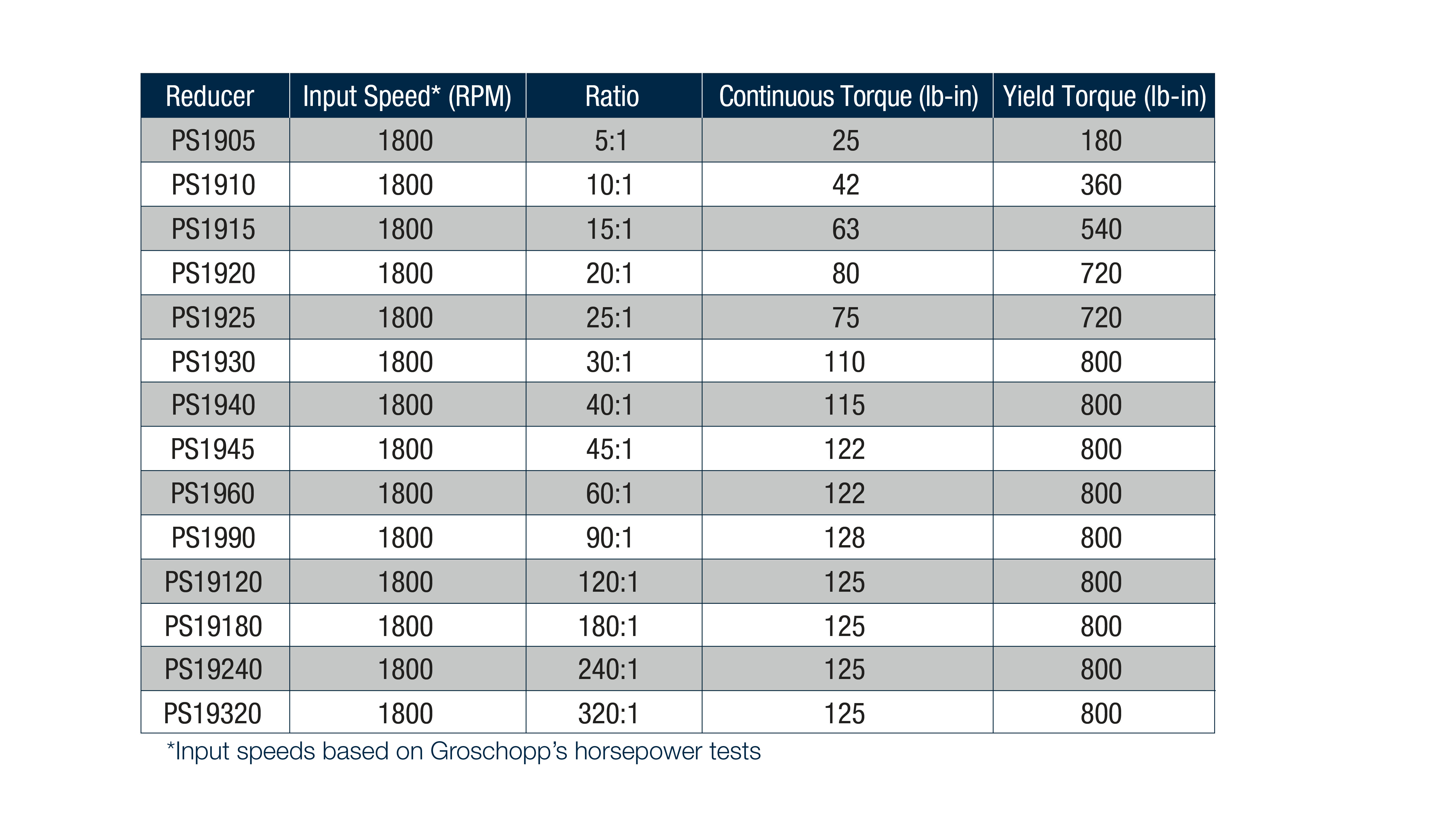 parallel-shaft-gearbox-motor-groschopp-ratios-19