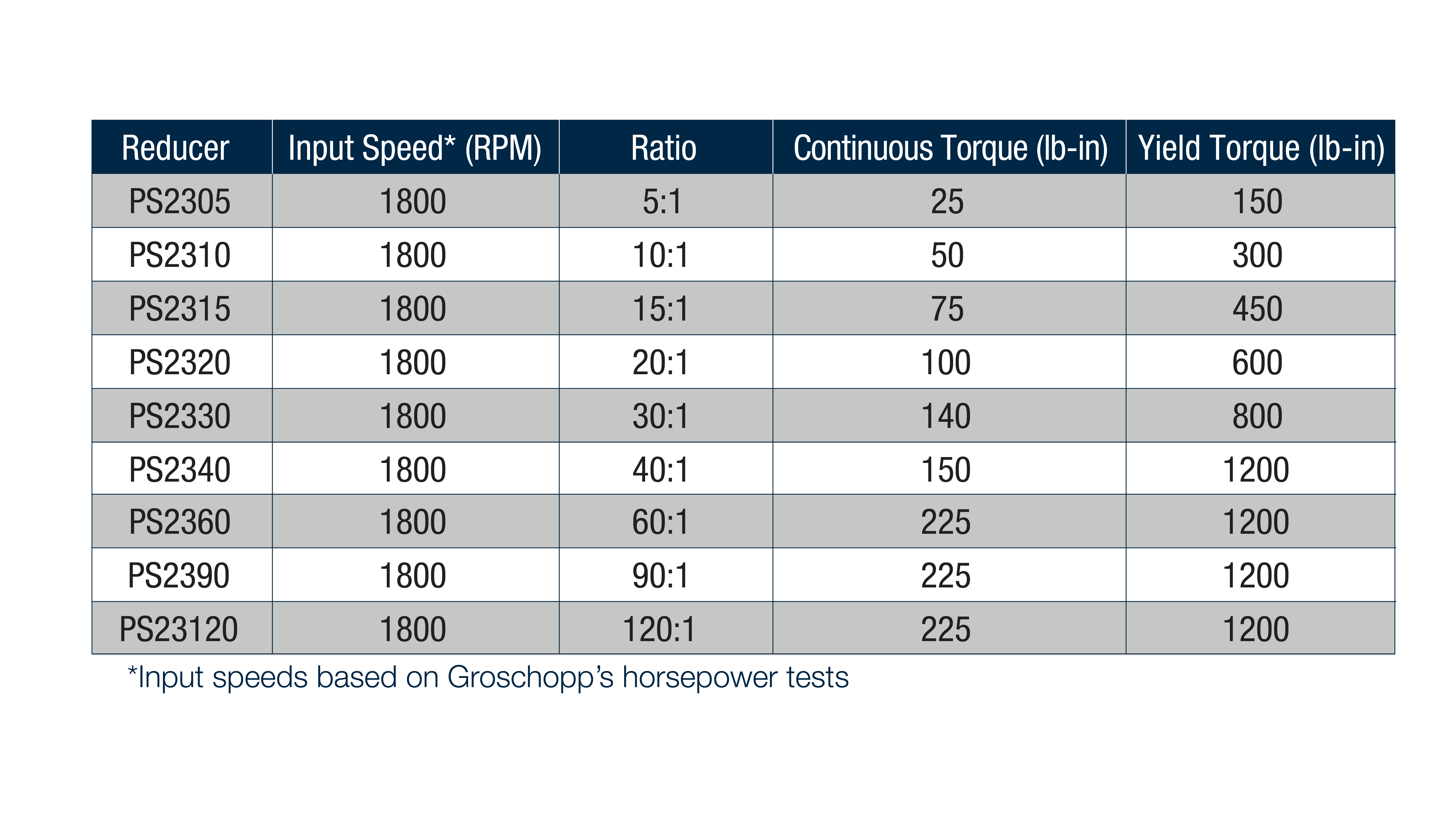 parallel-shaft-gearbox-motor-groschopp-ratios-23