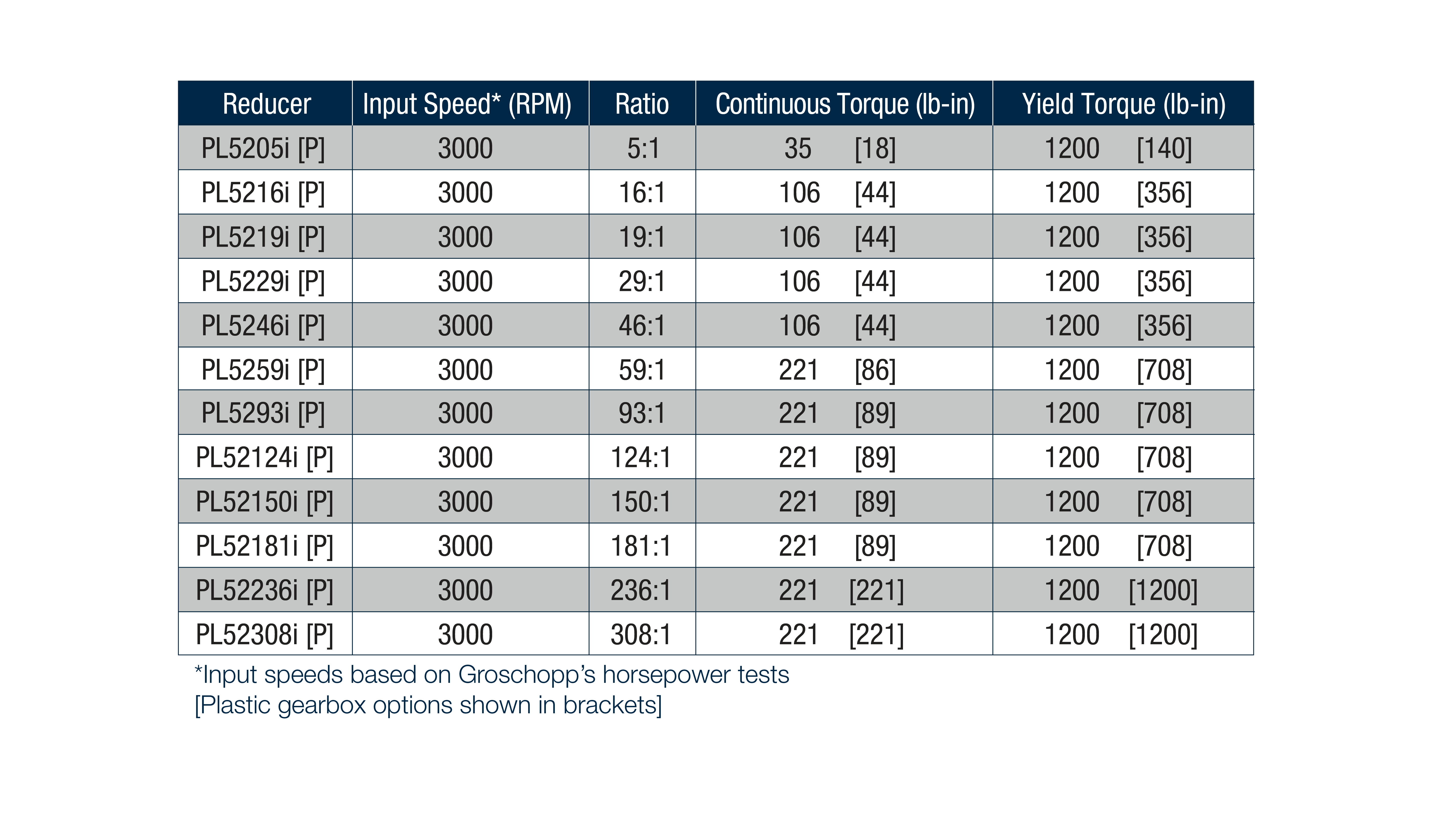 small-planetary-gearbox-iseries-groschopp-ratios-52
