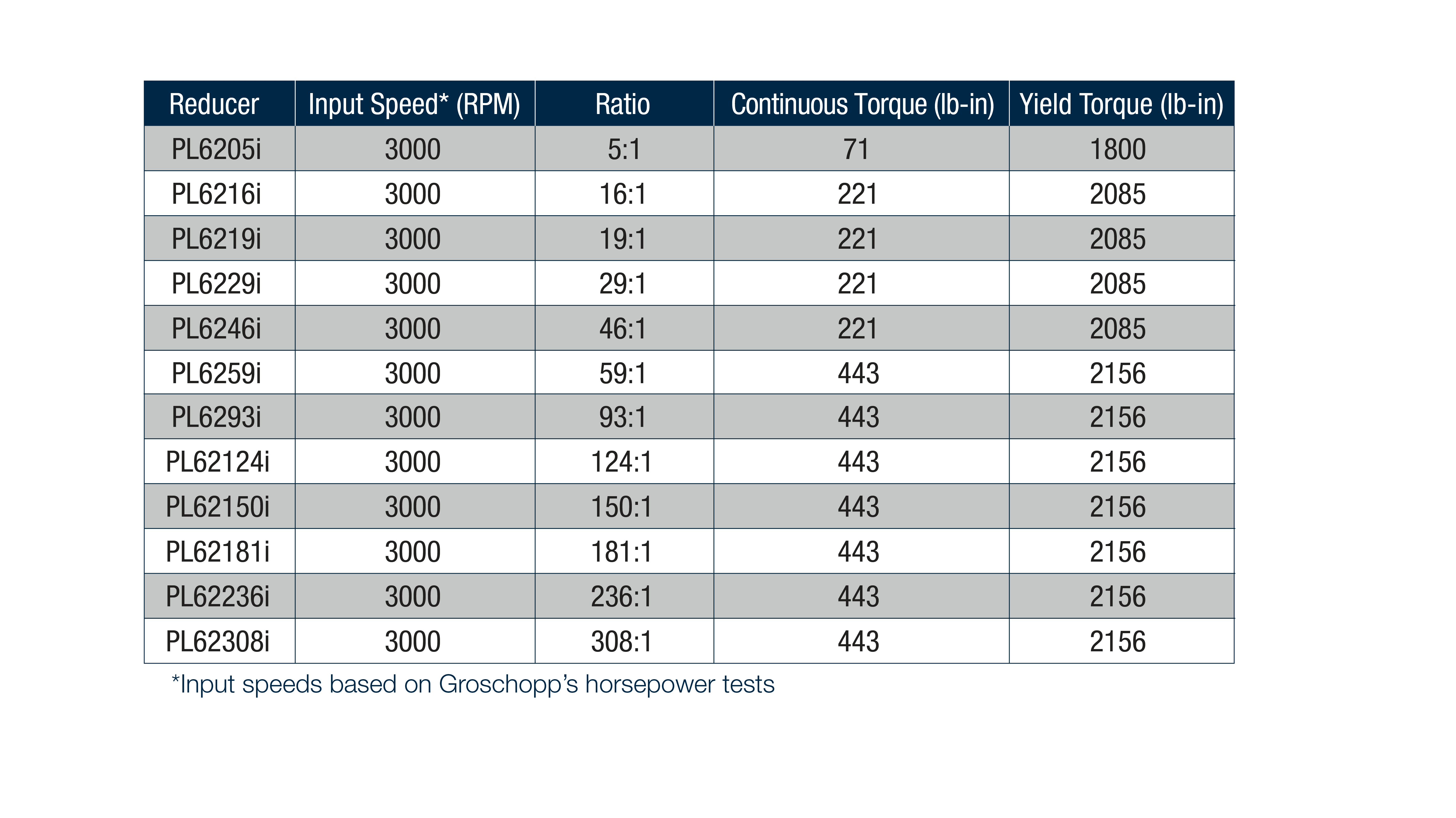 small-planetary-gearbox-iseries-groschopp-ratios-62