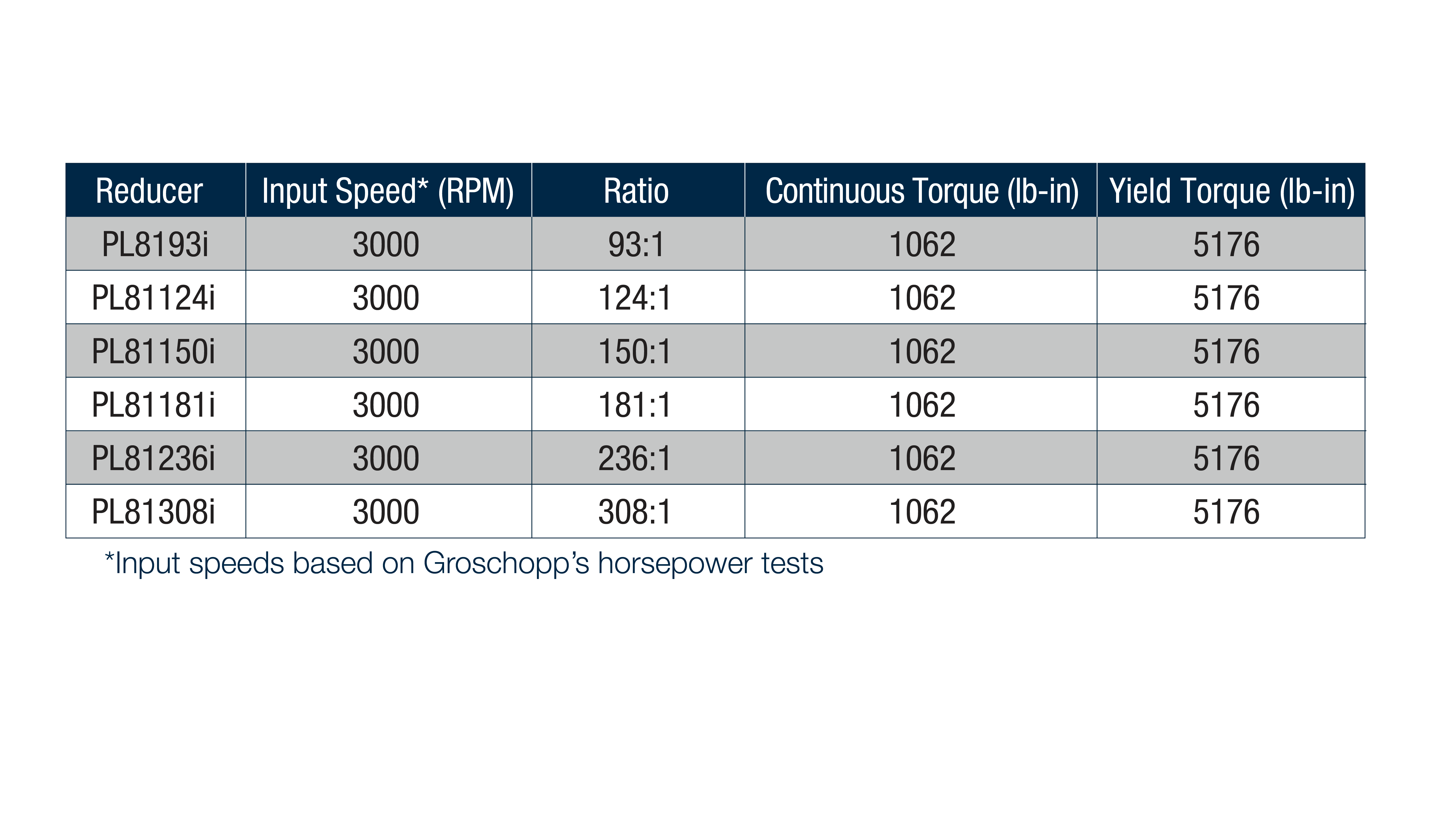 small-planetary-gearbox-iseries-groschopp-ratios-81