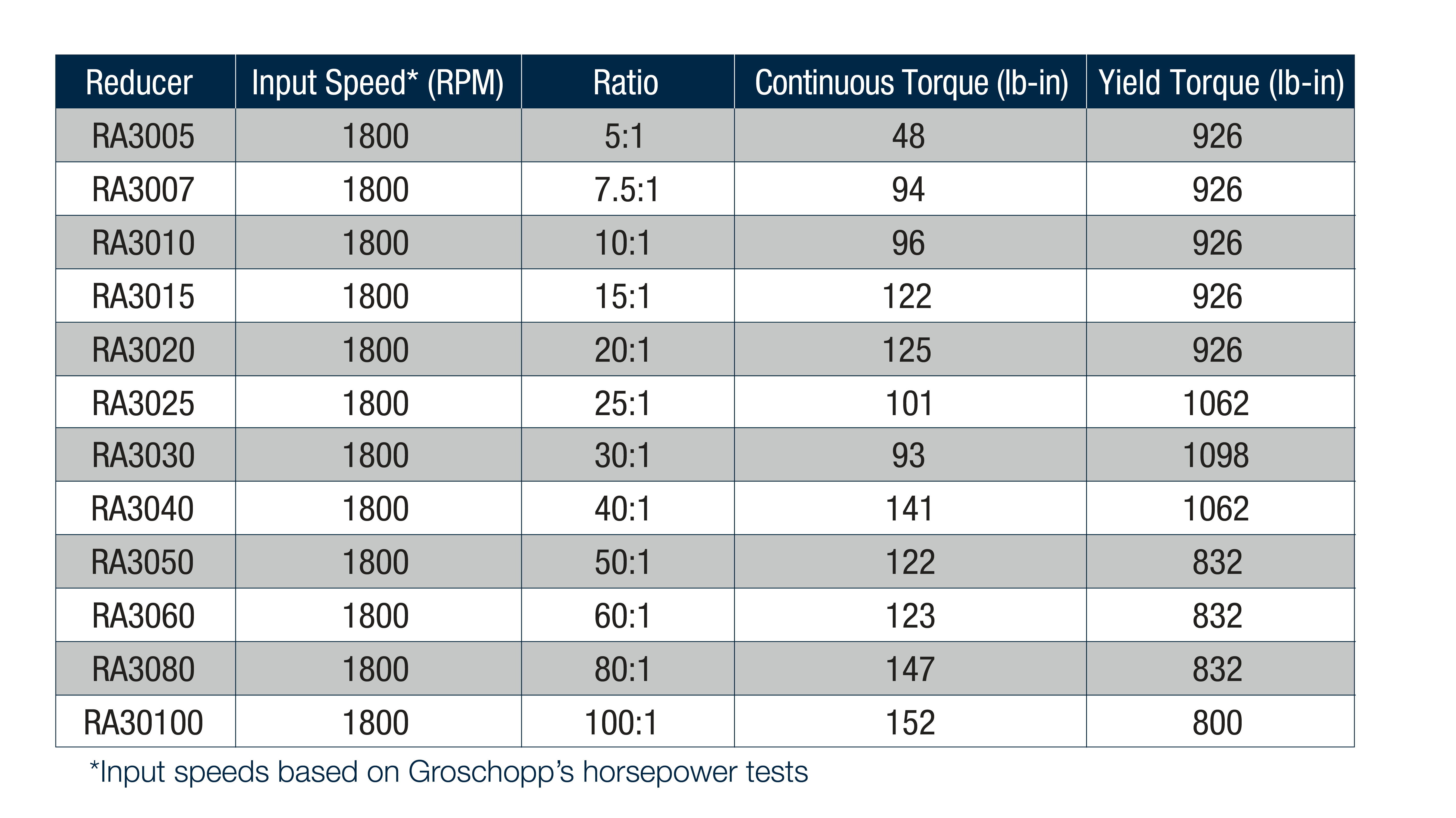 worm-gear-reducer-groschopp-motor-ratios-30