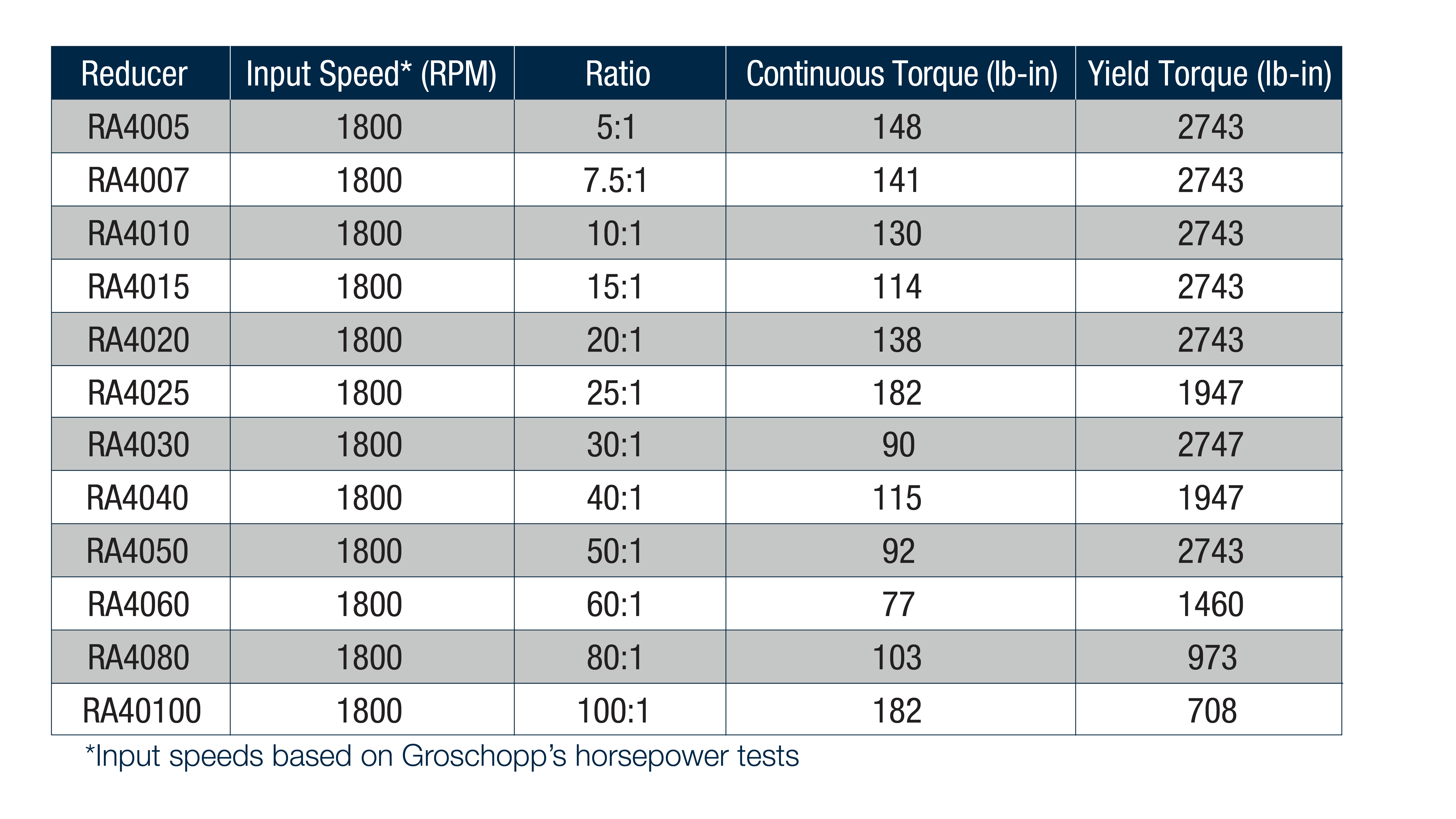 worm-gear-reducer-groschopp-motor-ratios-40