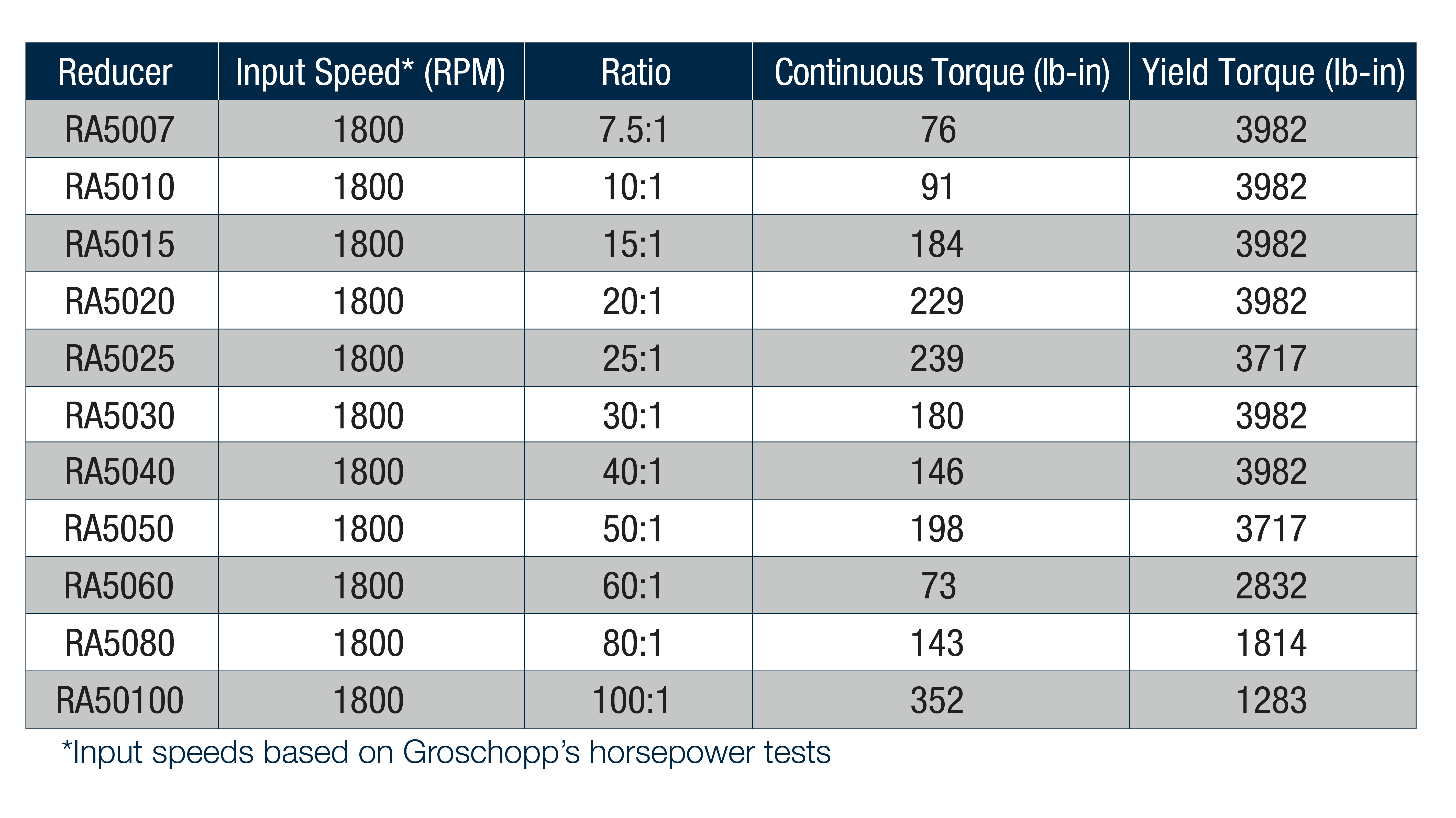worm-gear-reducer-groschopp-motor-ratios-50
