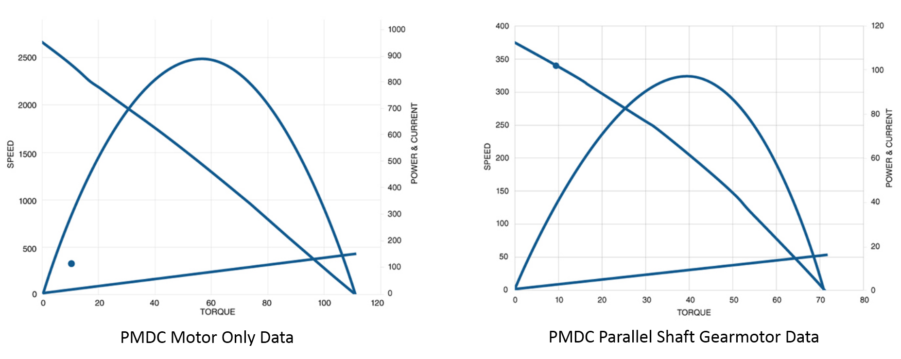 DC Motor vs DC Gearmotor Speed-Torque Comparison.jpg Problem: There are several DC motor designs available to meet your specifications. Solution: With additional information regarding the application, we can determine which design’s strengths would be most beneficial for the project.