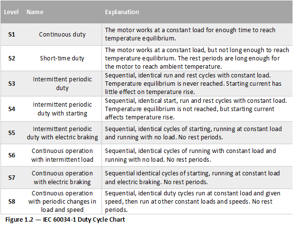 Four different duty cycles to control speed